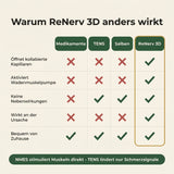 ReNerv 3D - EMS-Stimulationsgerät bei Taubheit, Kribbeln und Missempfindungen